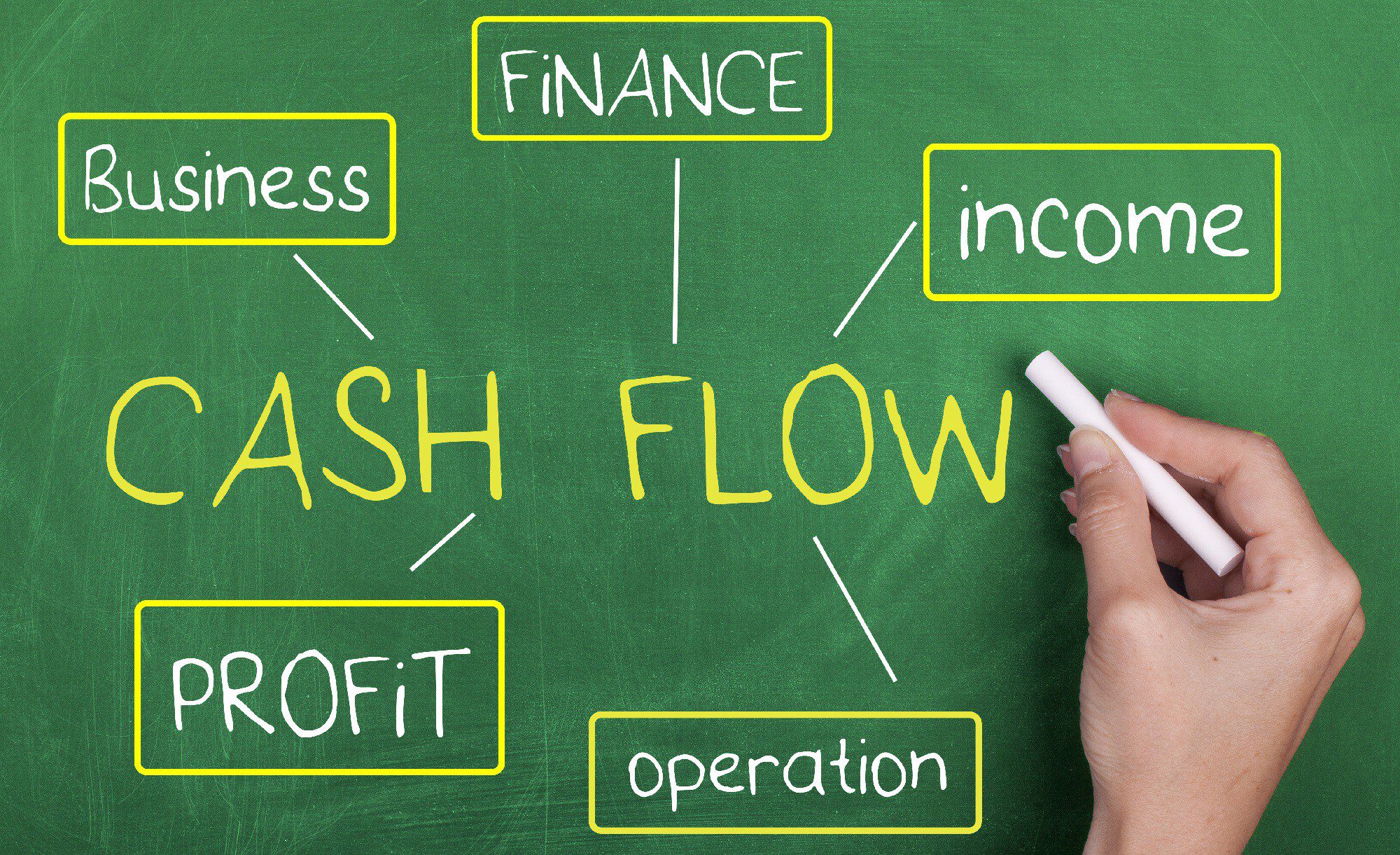 Cash flow can be mitigated with finance solutions, lines of credit, & non-financing improvement of management systems. Rolf Neuweiler, A2ZCFO (image:chalkboard)